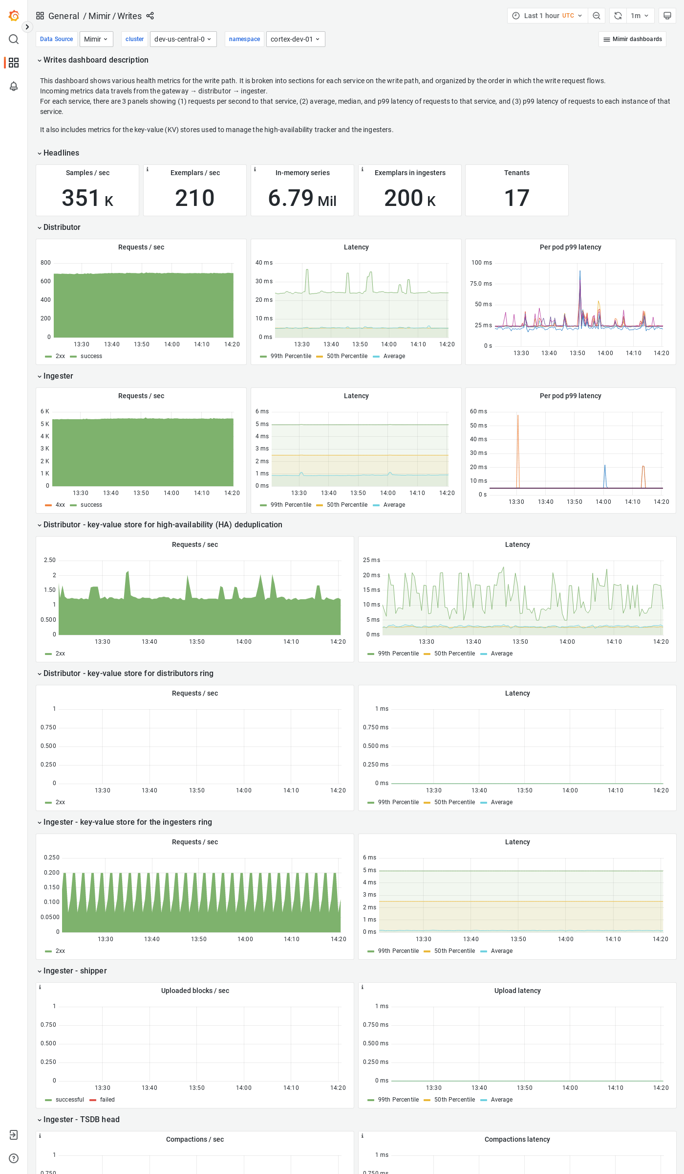 Grafana Mimir writes dashboard
