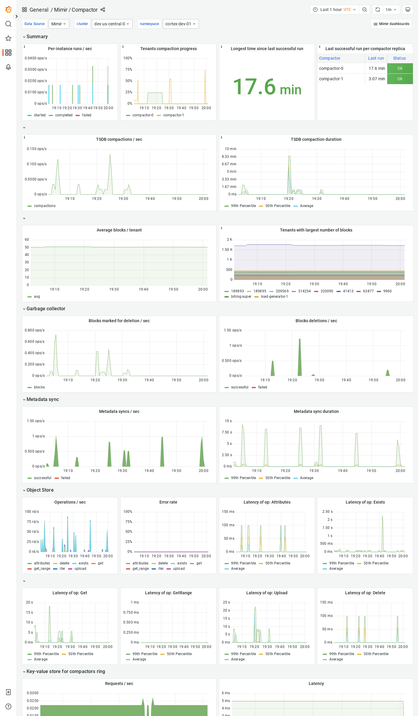 Grafana Mimir compactor dashboard