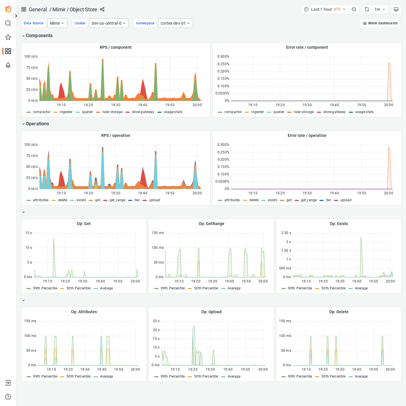 Grafana Mimir object store dashboard