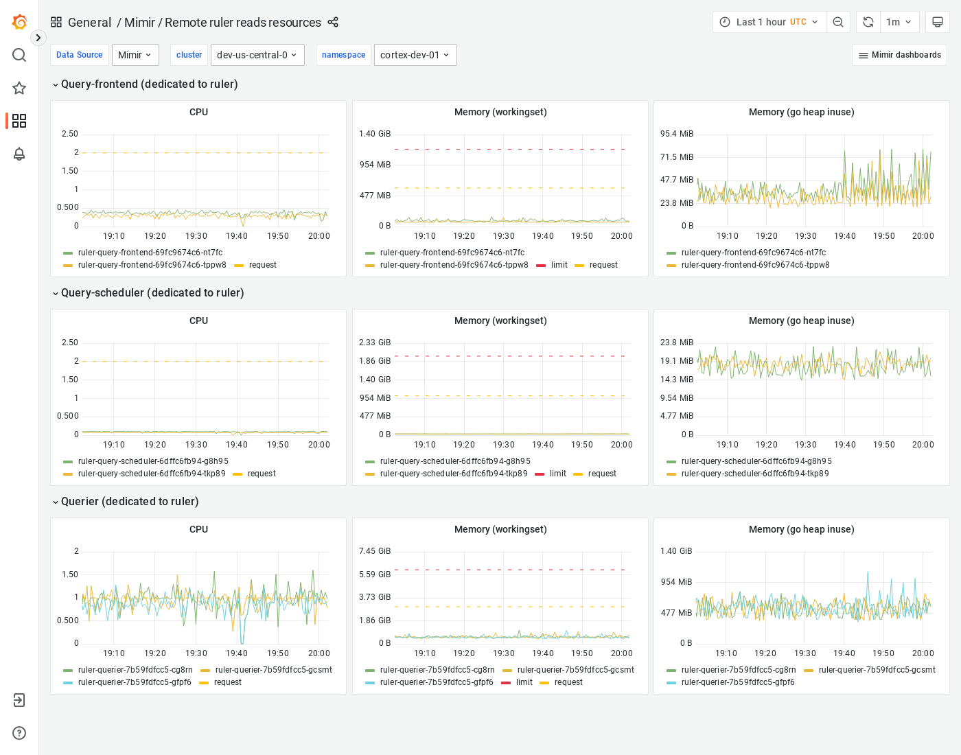 Grafana Mimir Remote ruler reads resources dashboard
