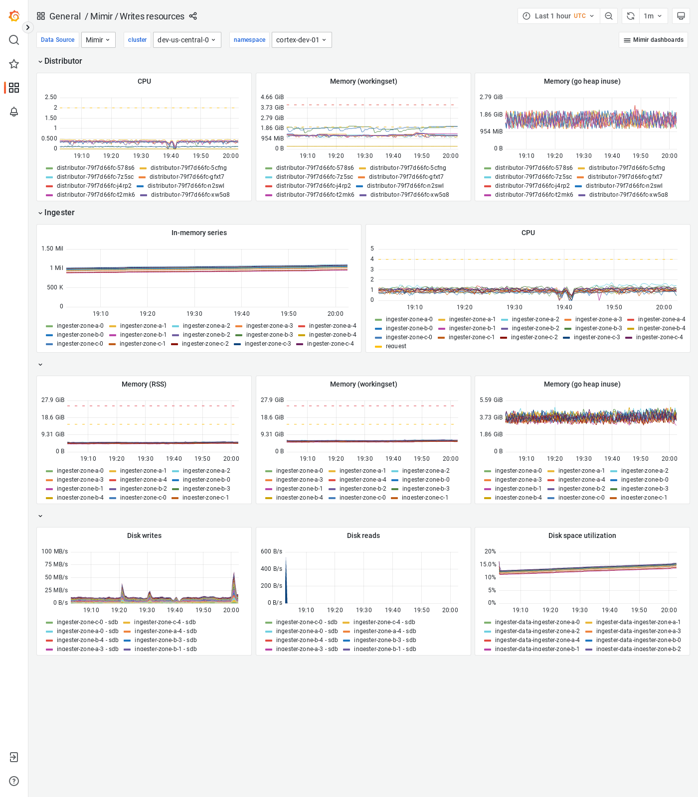 Grafana Mimir writes resources dashboard