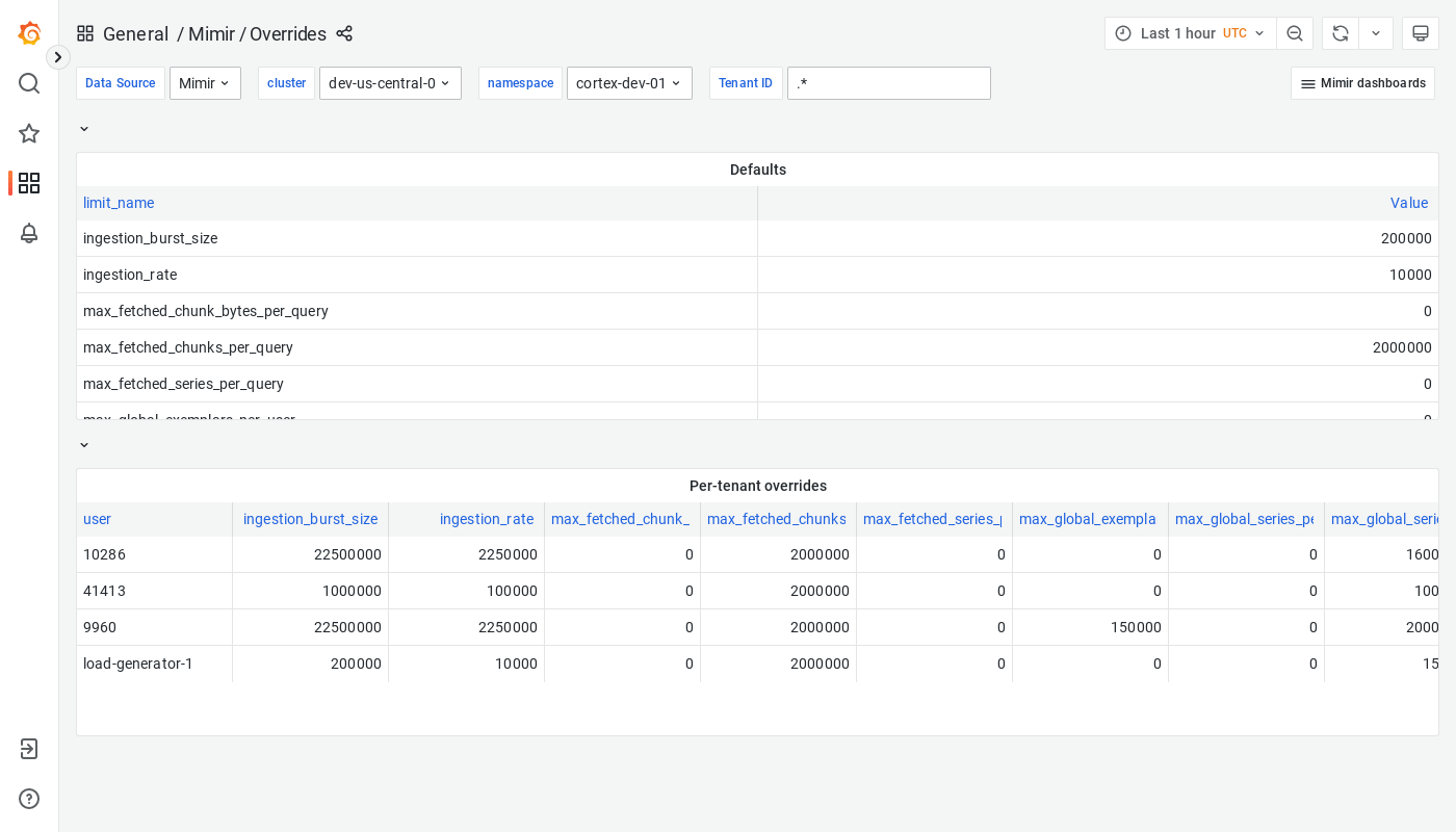 Grafana Mimir overrides dashboard