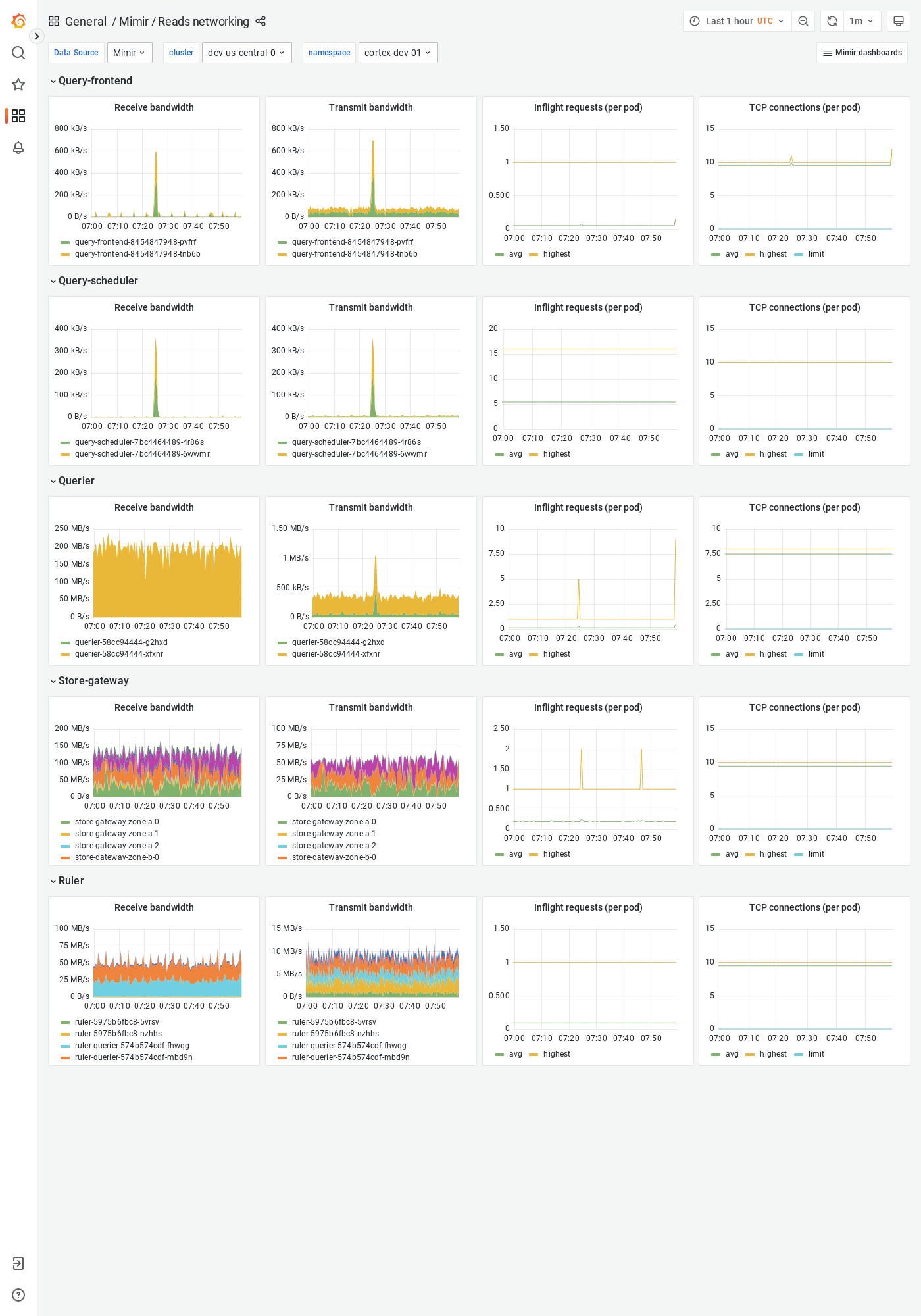 Grafana Mimir reads networking dashboard