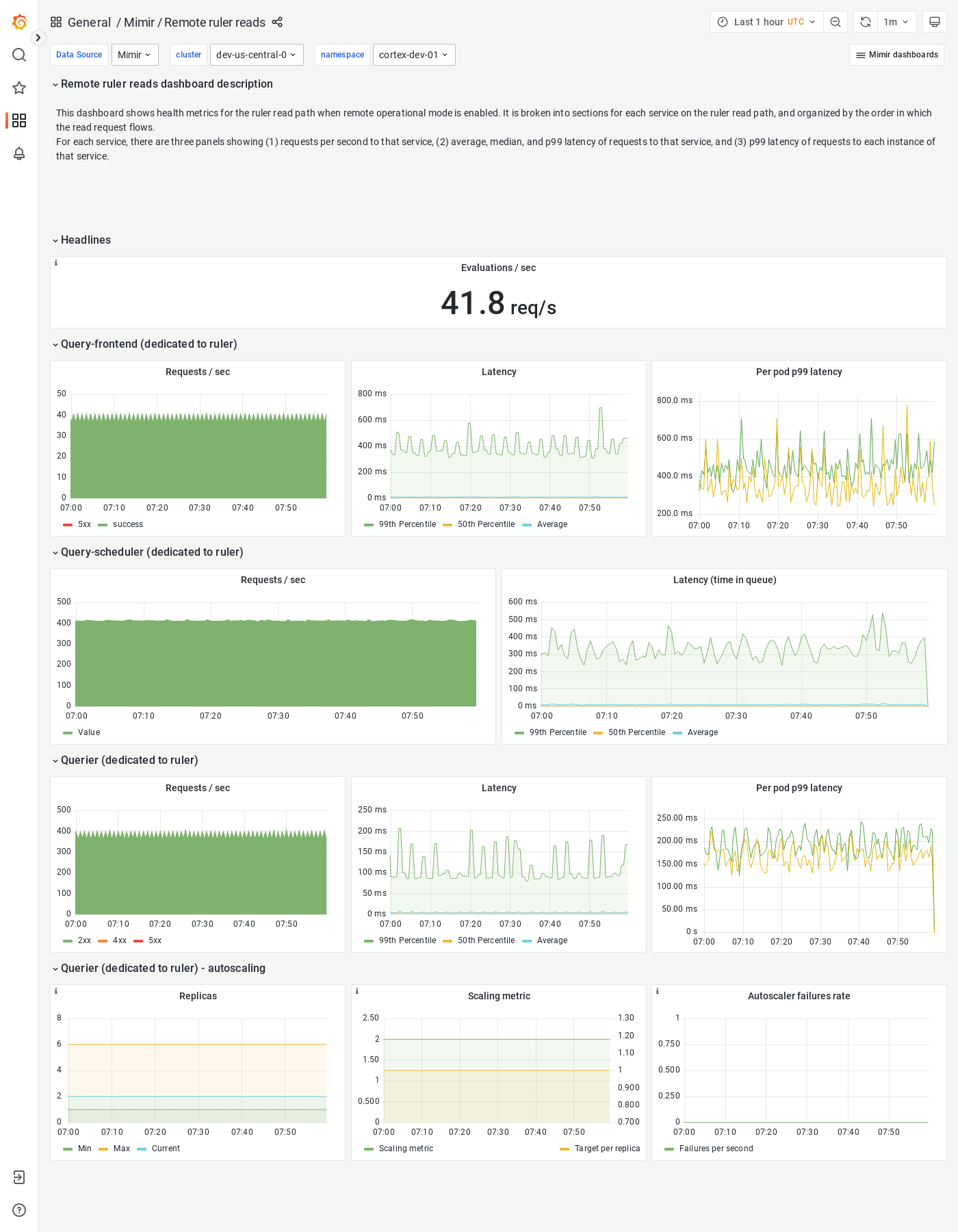 Grafana Mimir Remote ruler reads dashboard