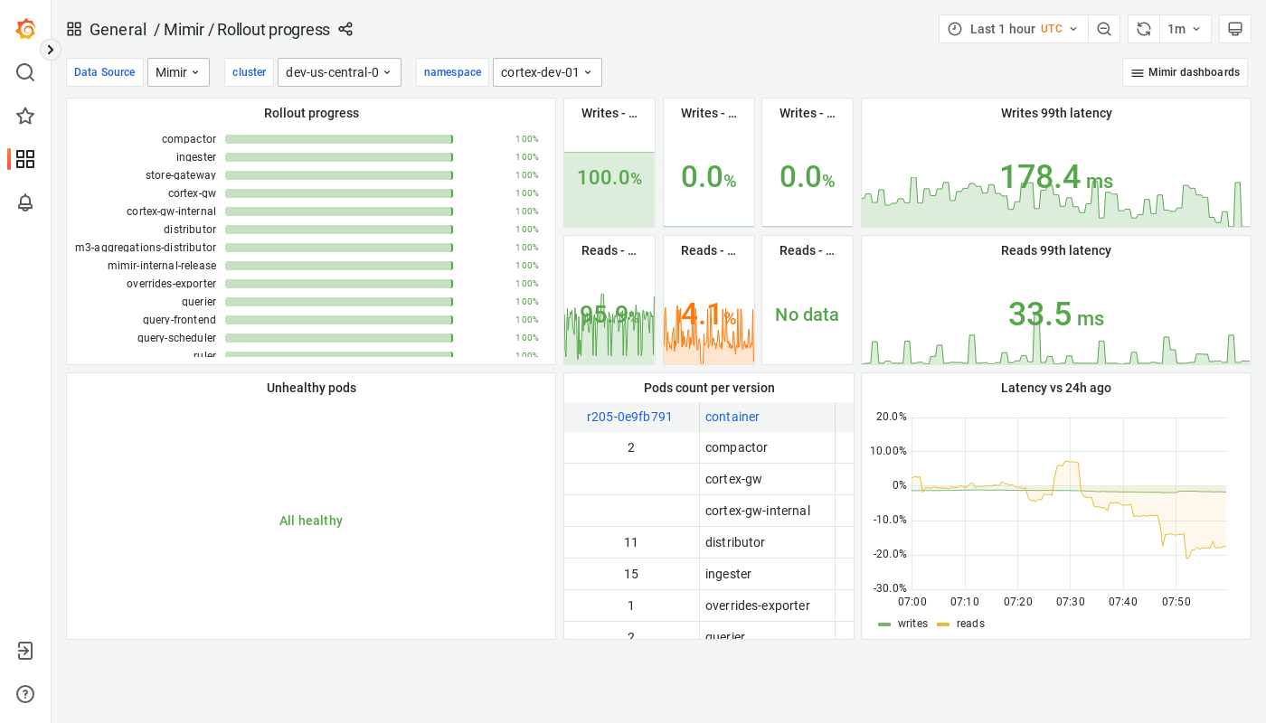 Grafana Mimir rollout progress dashboard