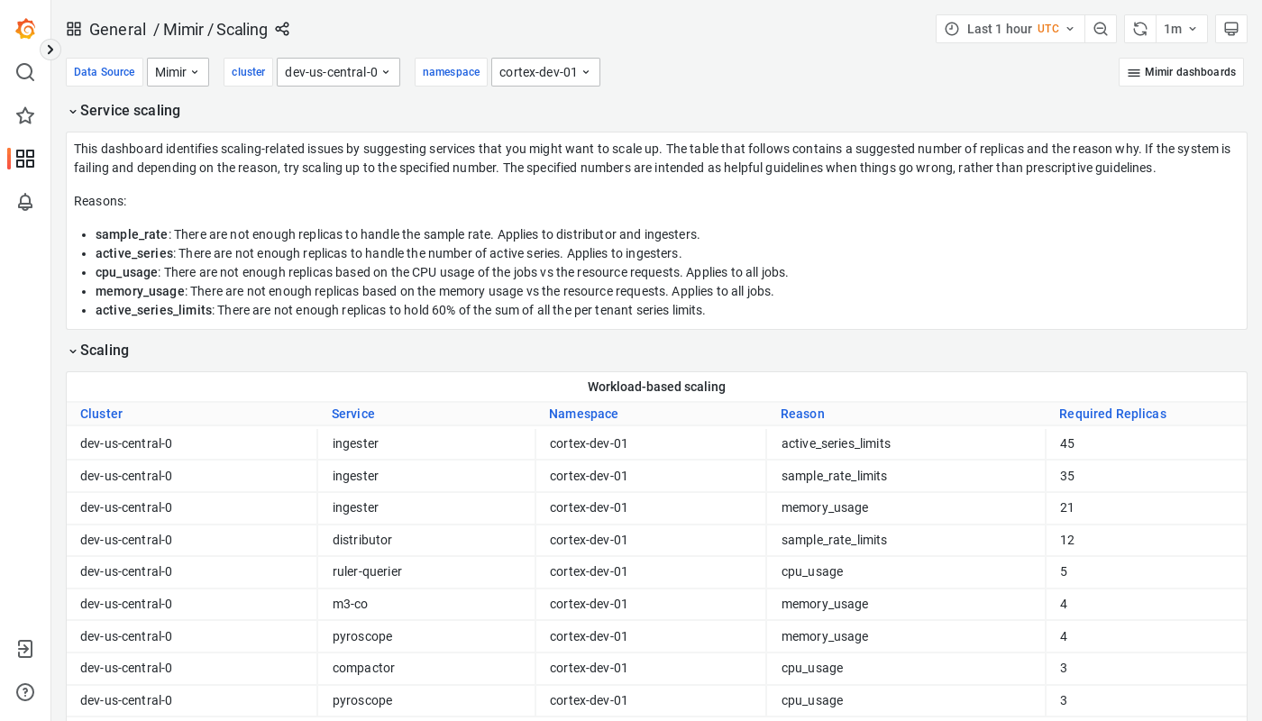 Grafana Mimir scaling dashboard