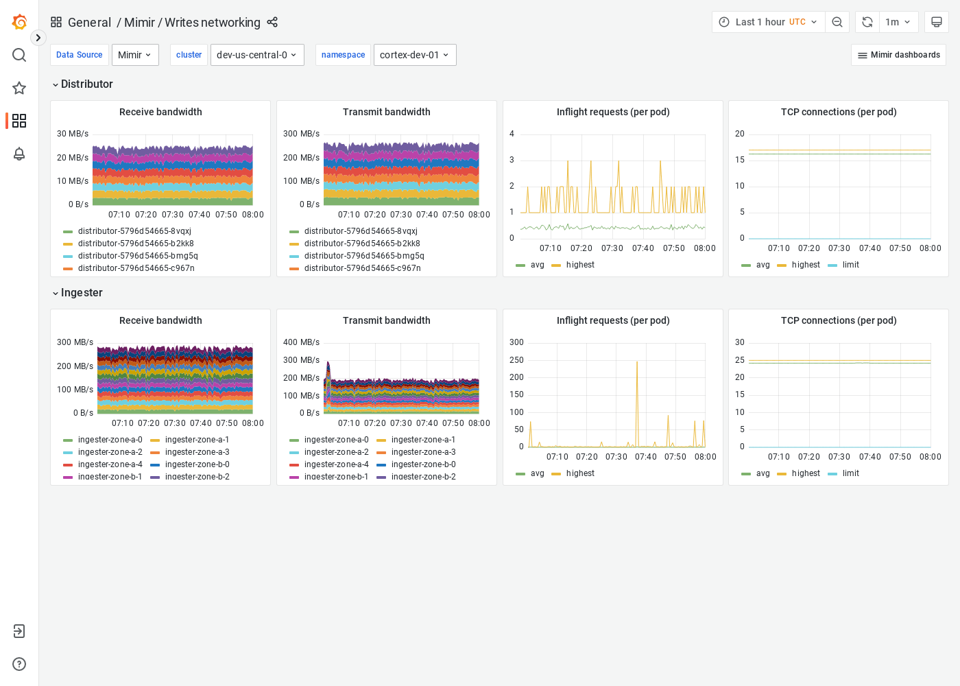 Grafana Mimir writes networking dashboard