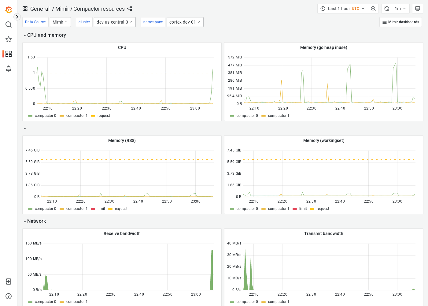 Grafana Mimir compactor resources dashboard