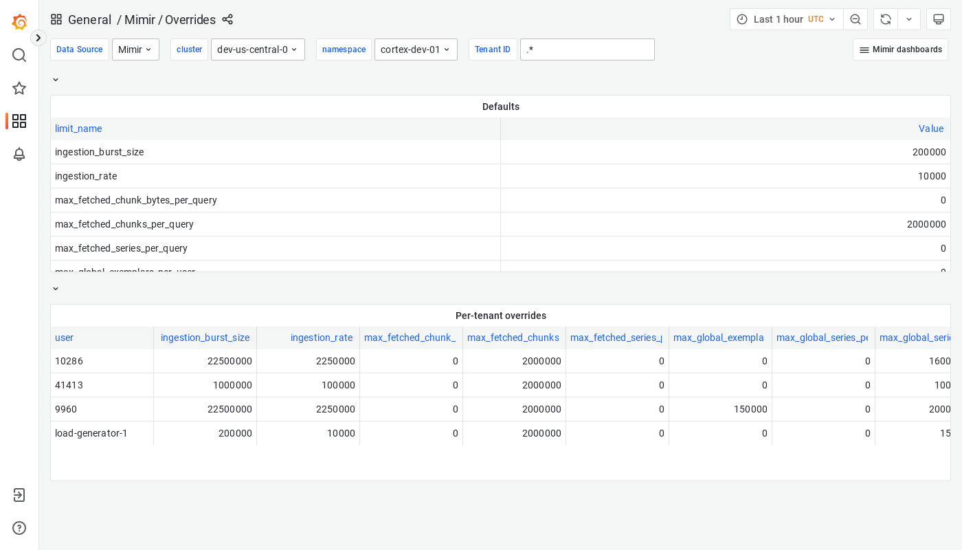 Grafana Mimir overrides dashboard
