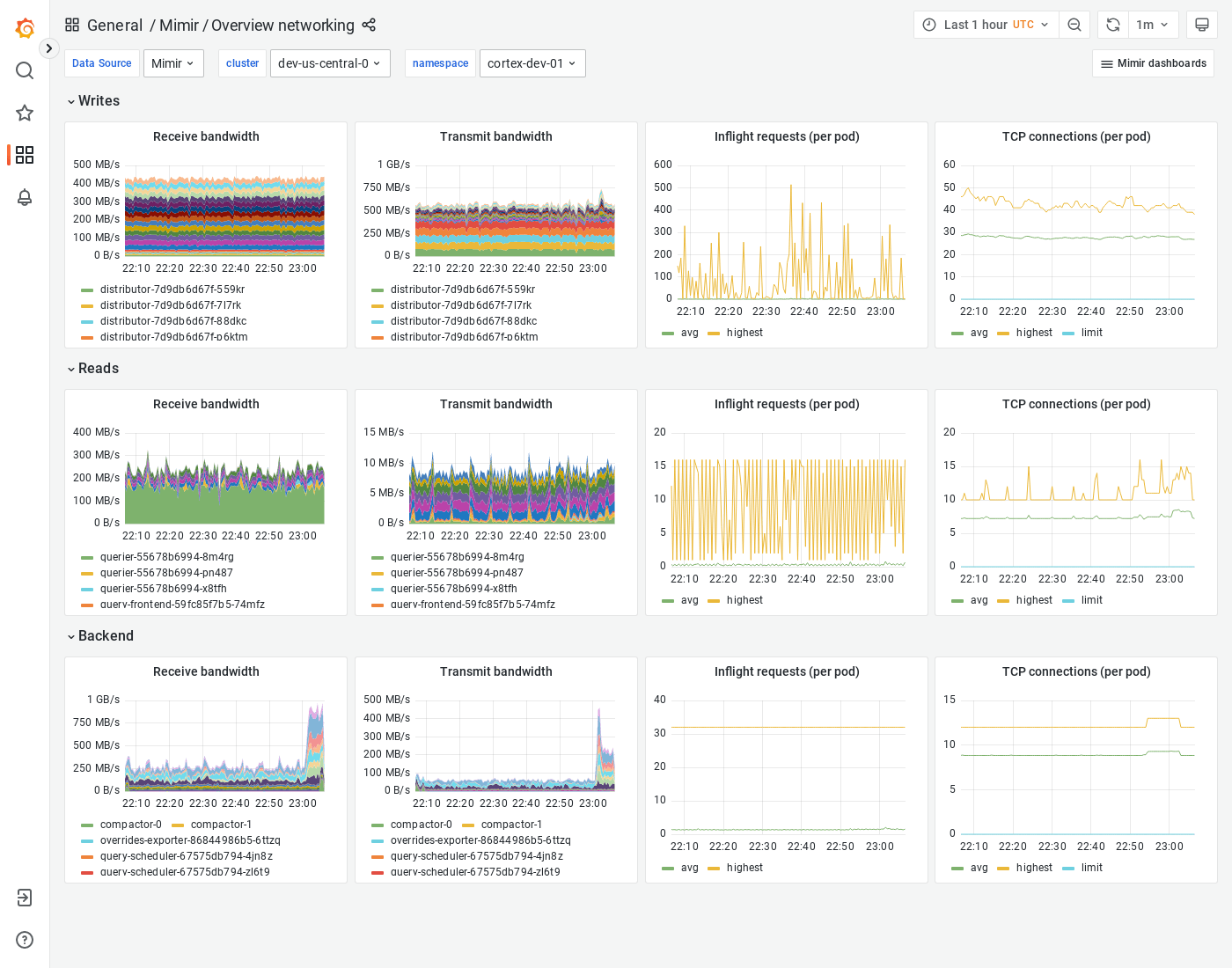 Grafana Mimir overview networking dashboard