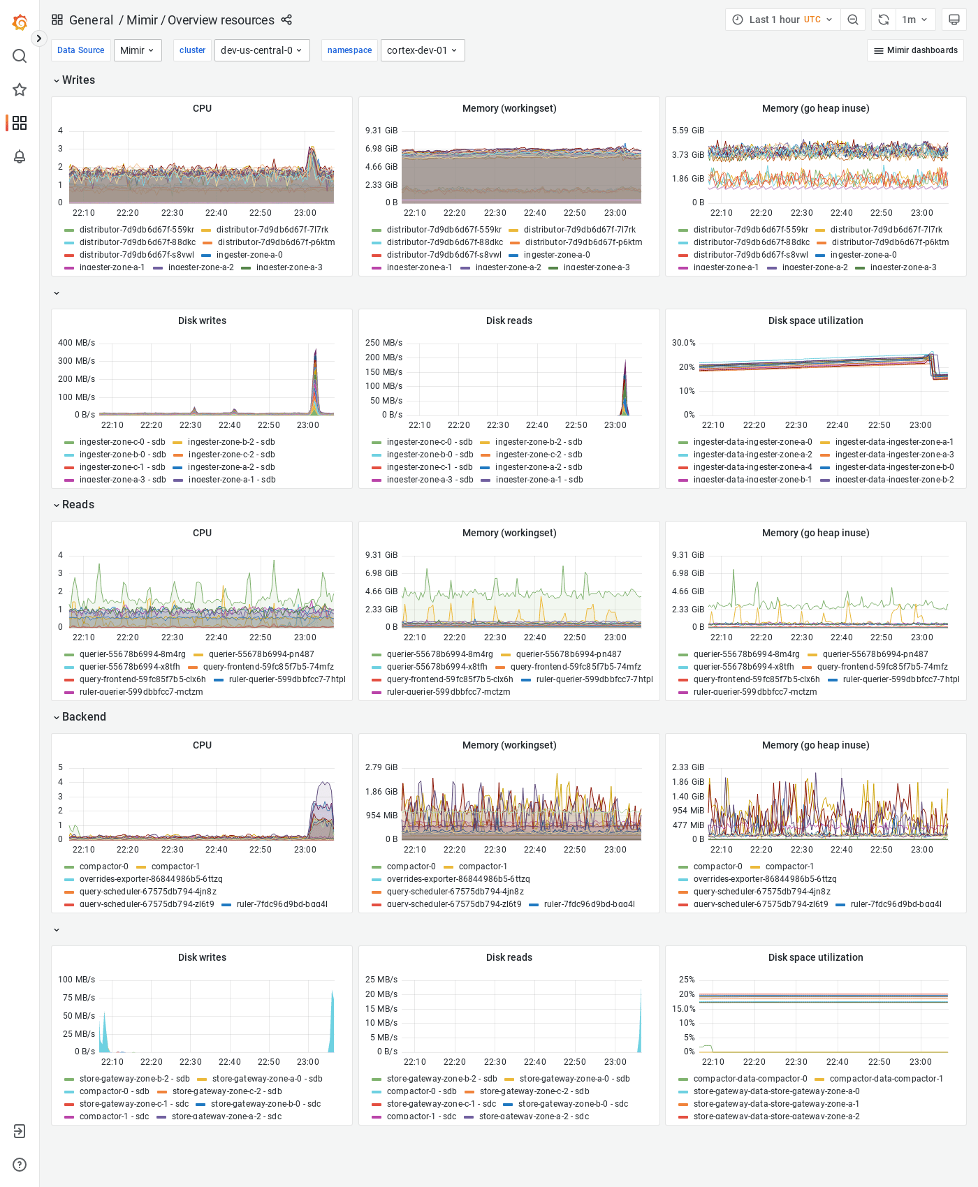 Grafana Mimir Overview dashboard