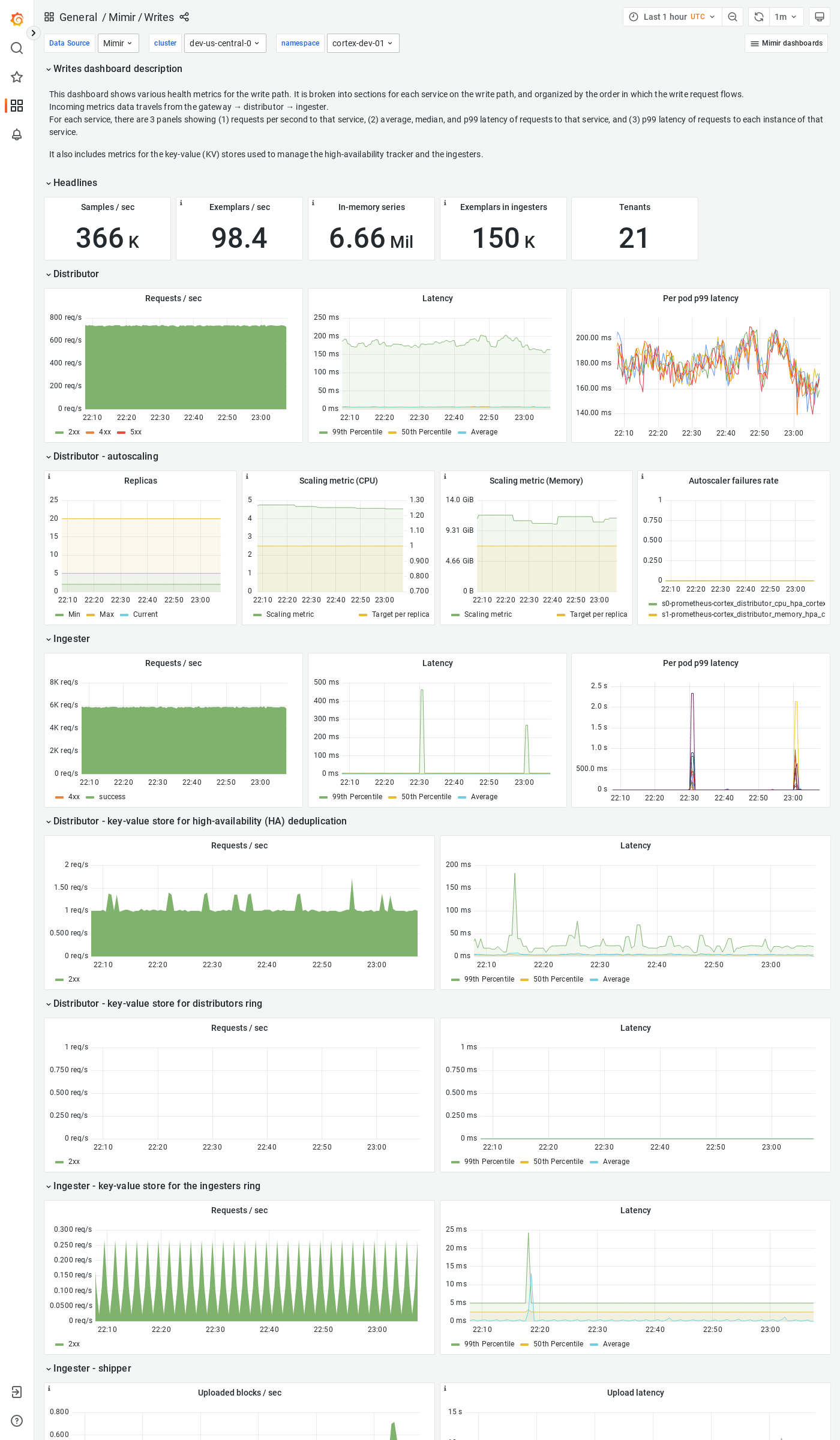 Grafana Mimir writes dashboard