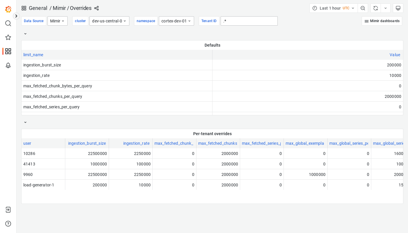 Grafana Mimir overrides dashboard
