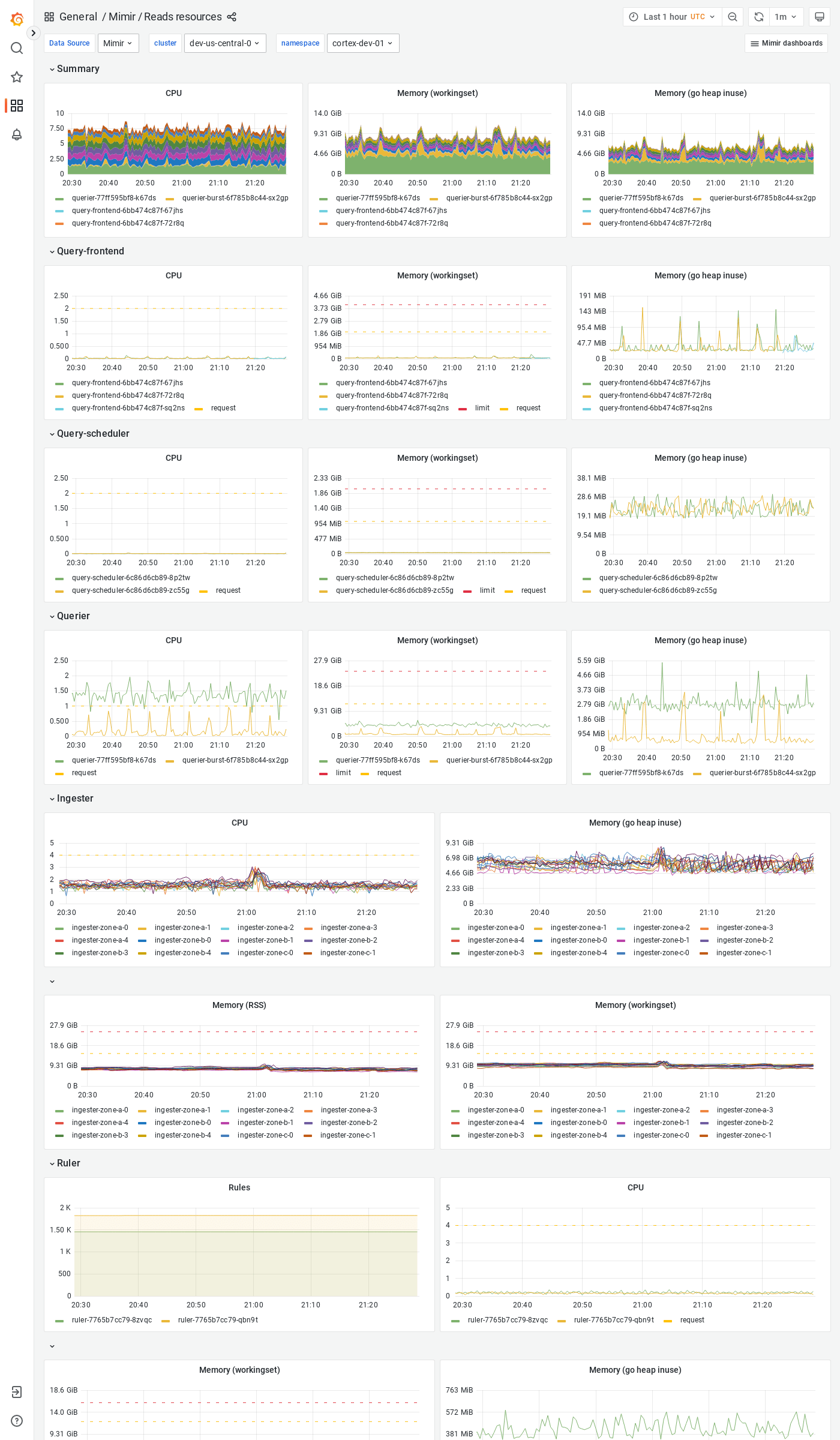 Grafana Mimir reads resources dashboard