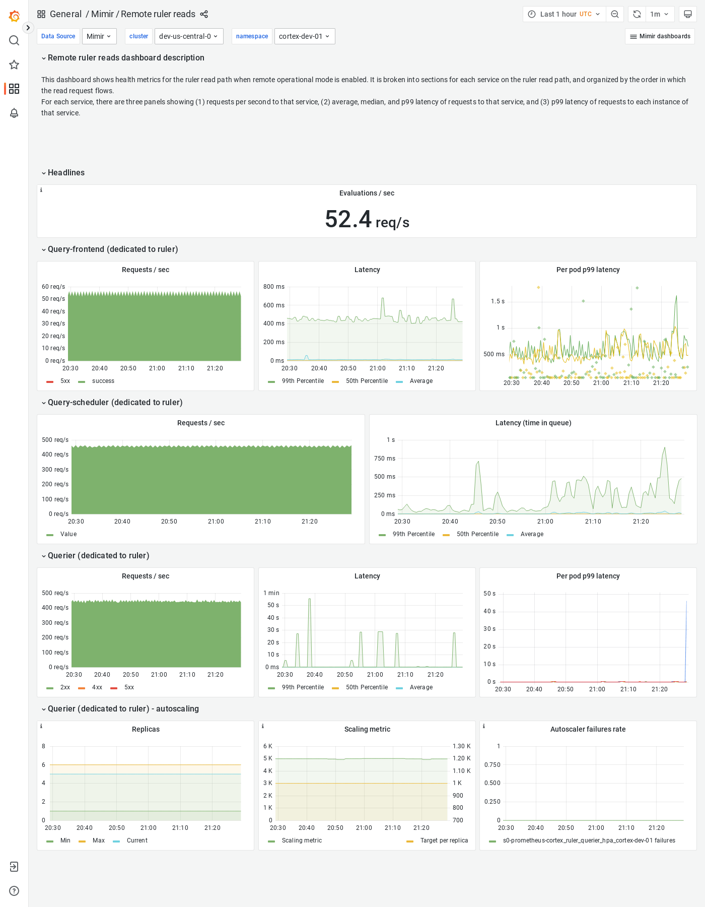 Grafana Mimir Remote ruler reads dashboard