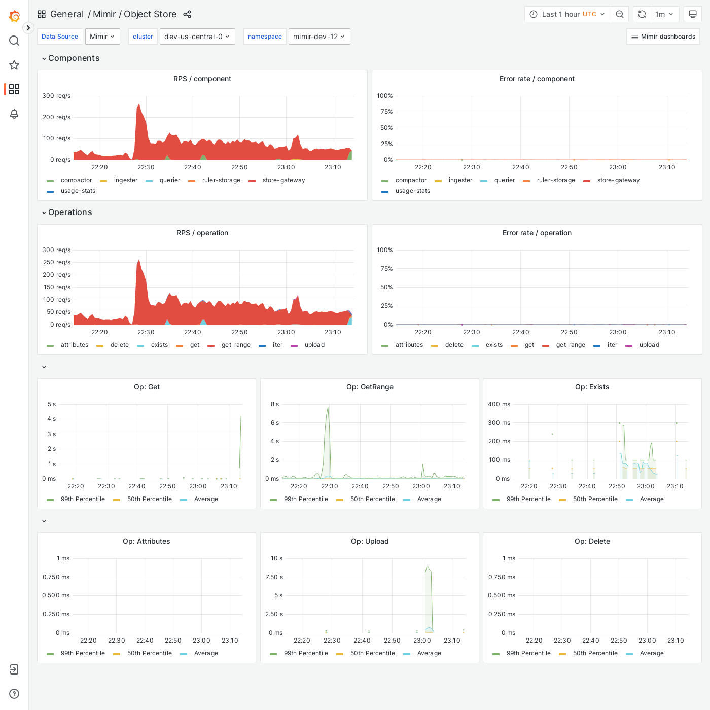 Grafana Mimir object store dashboard