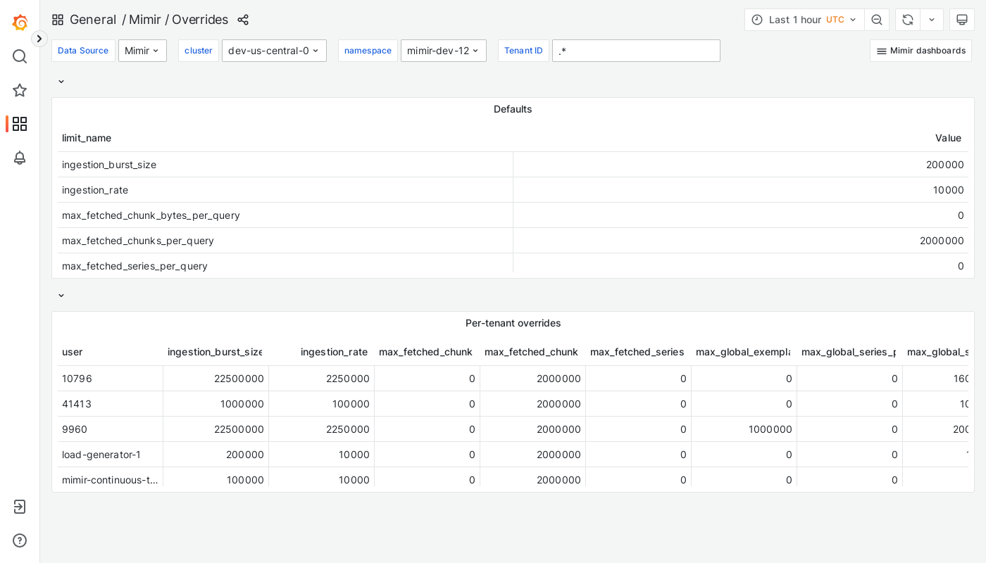 Grafana Mimir overrides dashboard