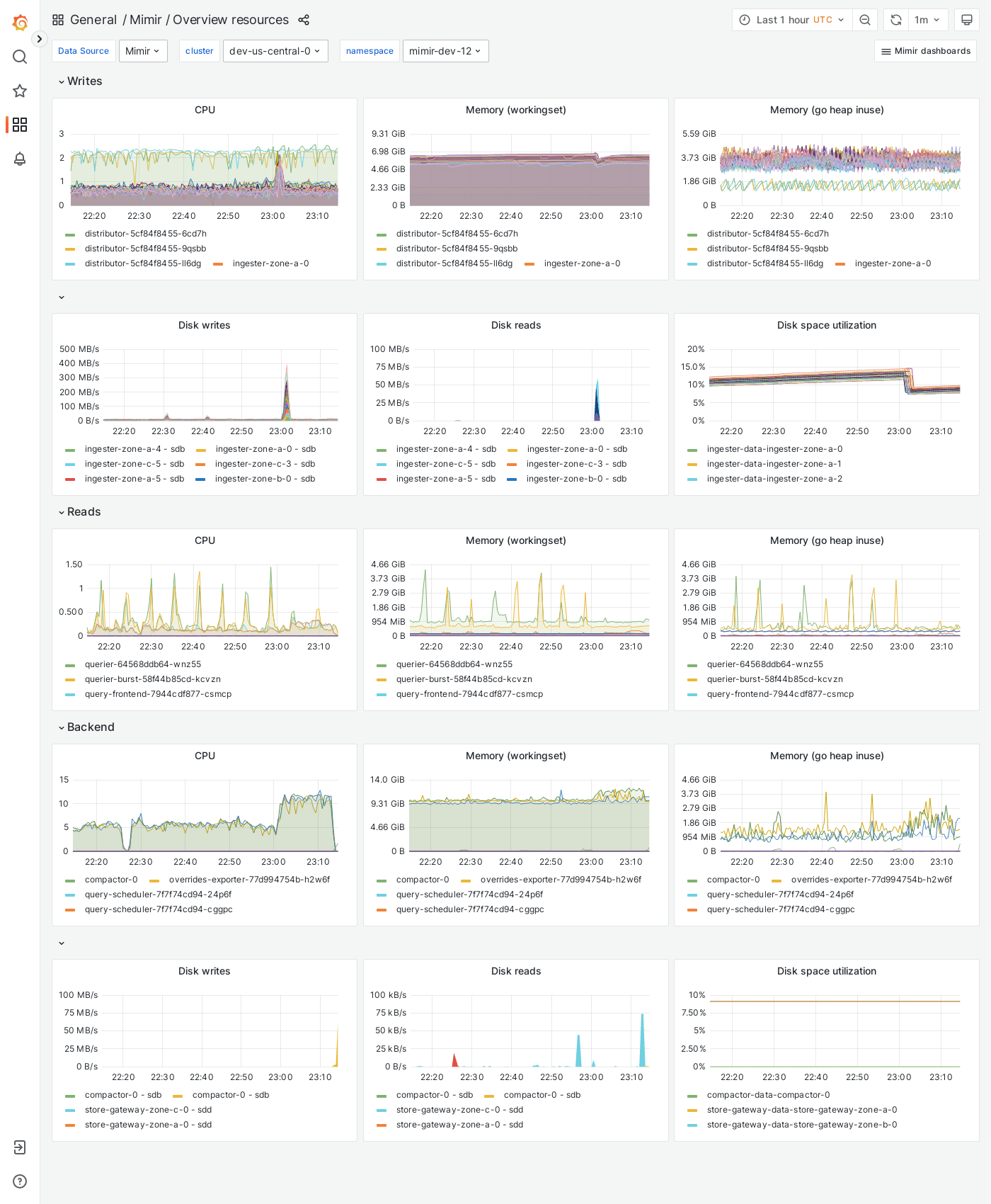 Grafana Mimir Overview dashboard