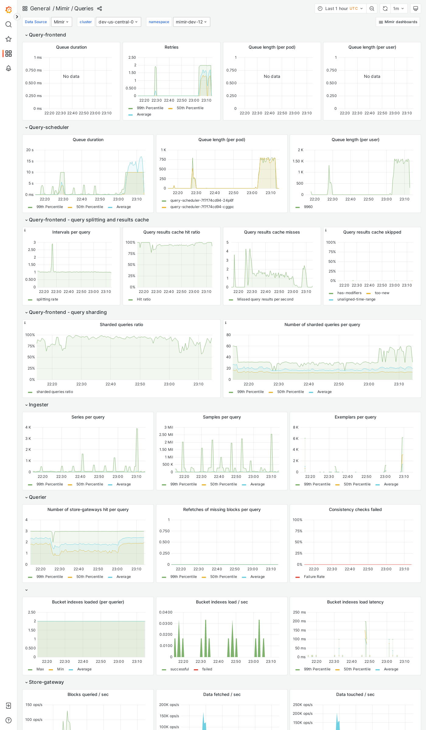 Grafana Mimir queries dashboard