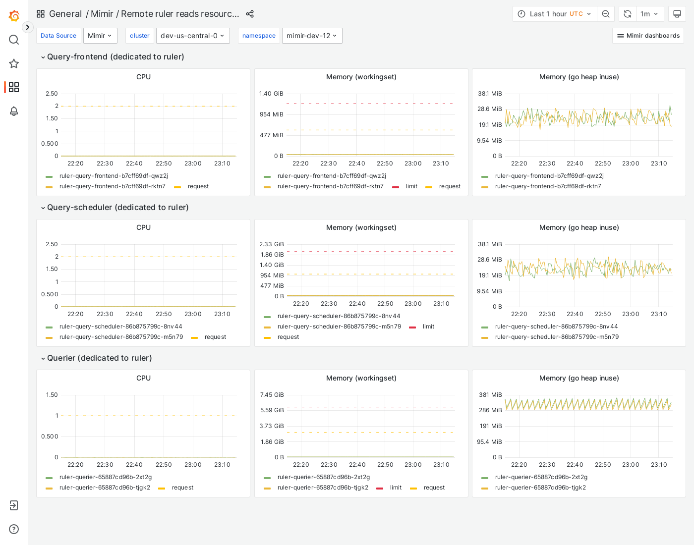 Grafana Mimir Remote ruler reads resources dashboard