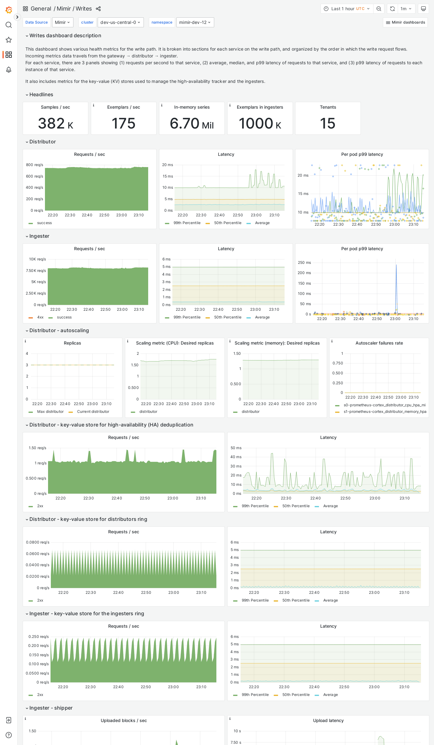Grafana Mimir writes dashboard
