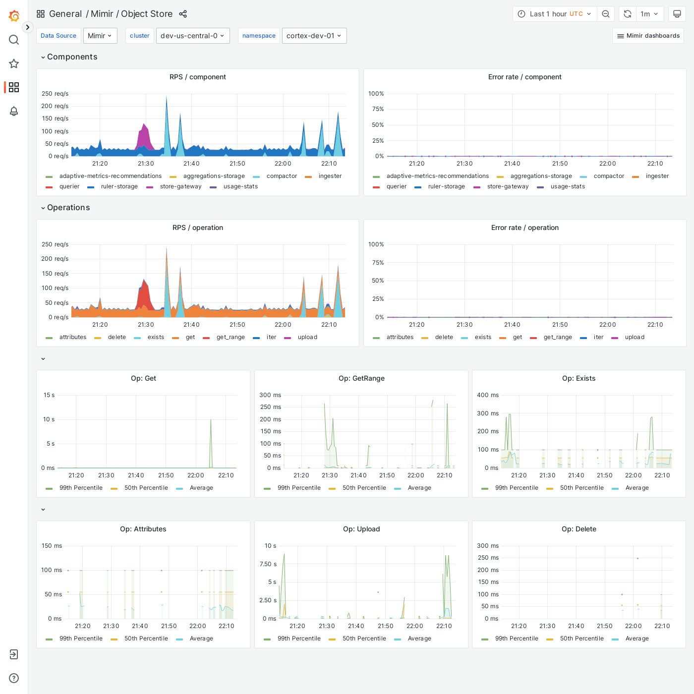 Grafana Mimir object store dashboard