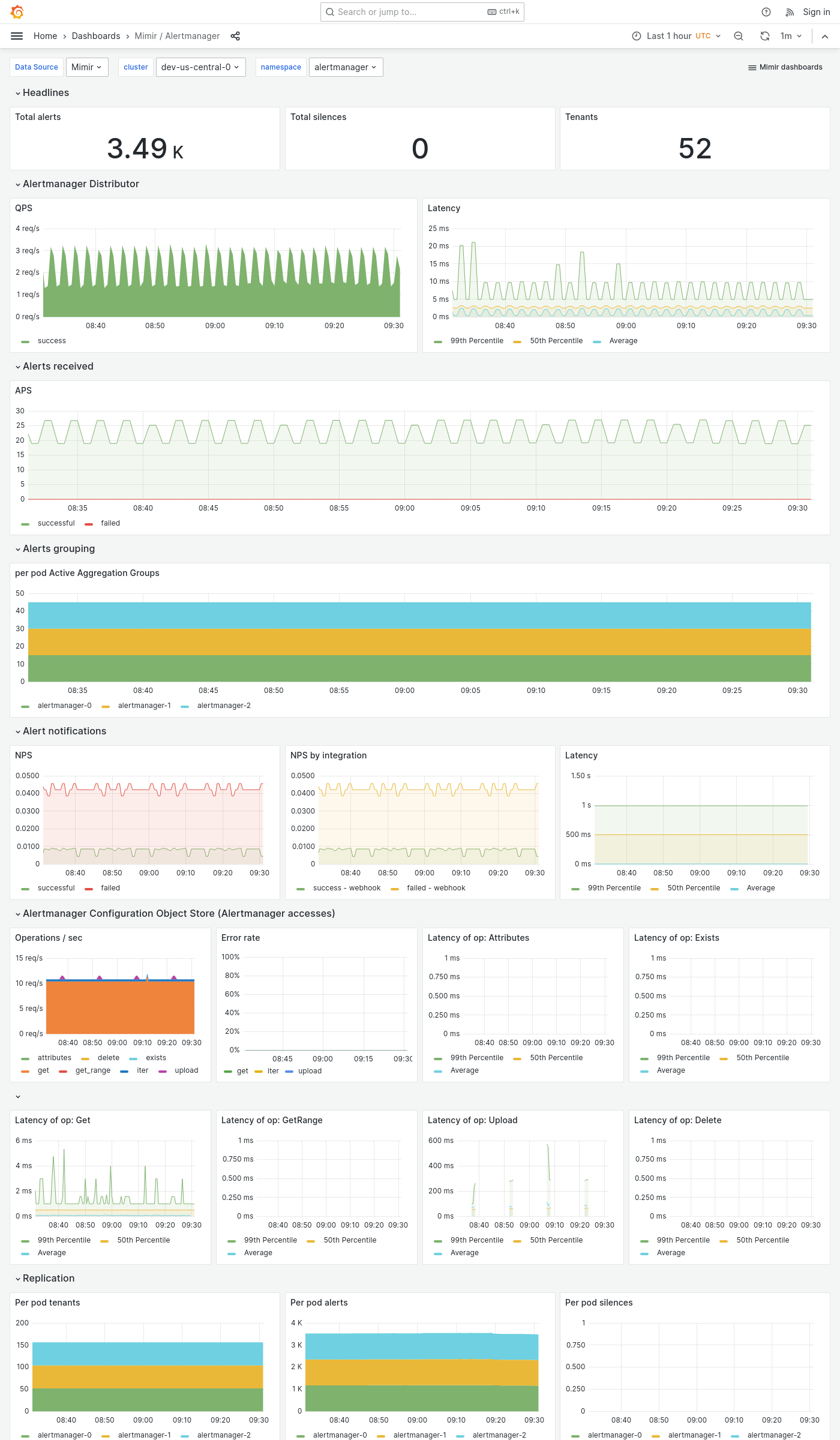 Grafana Mimir Alertmanager dashboard