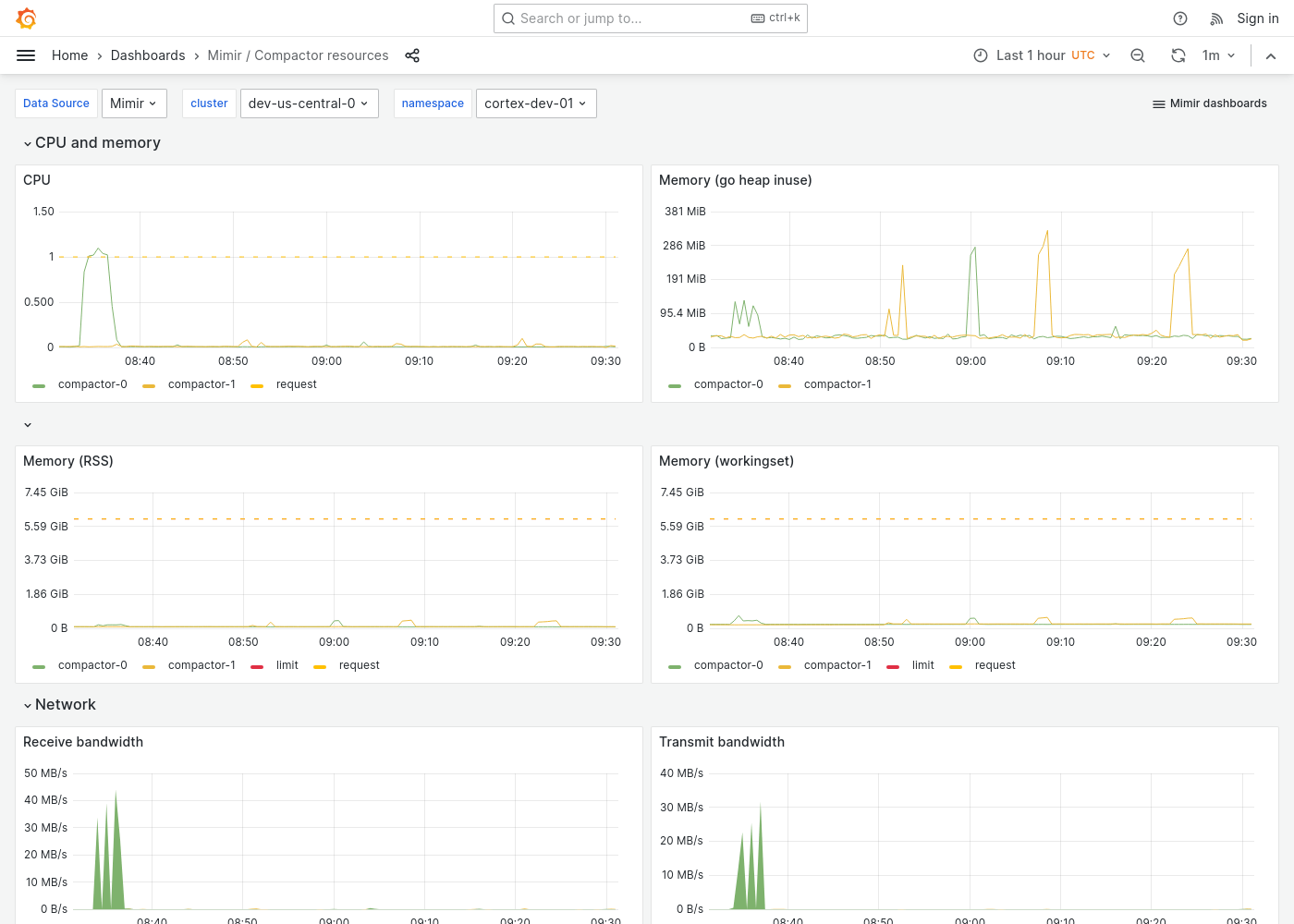 Grafana Mimir compactor resources dashboard