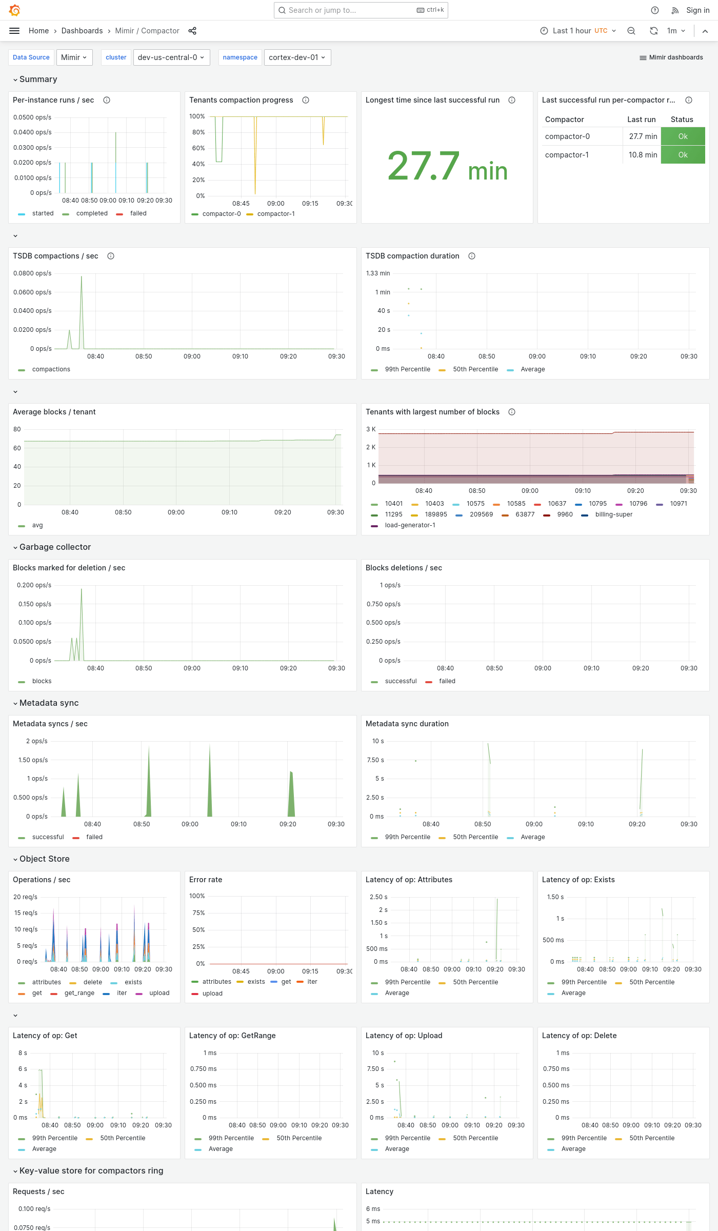 Grafana Mimir compactor dashboard