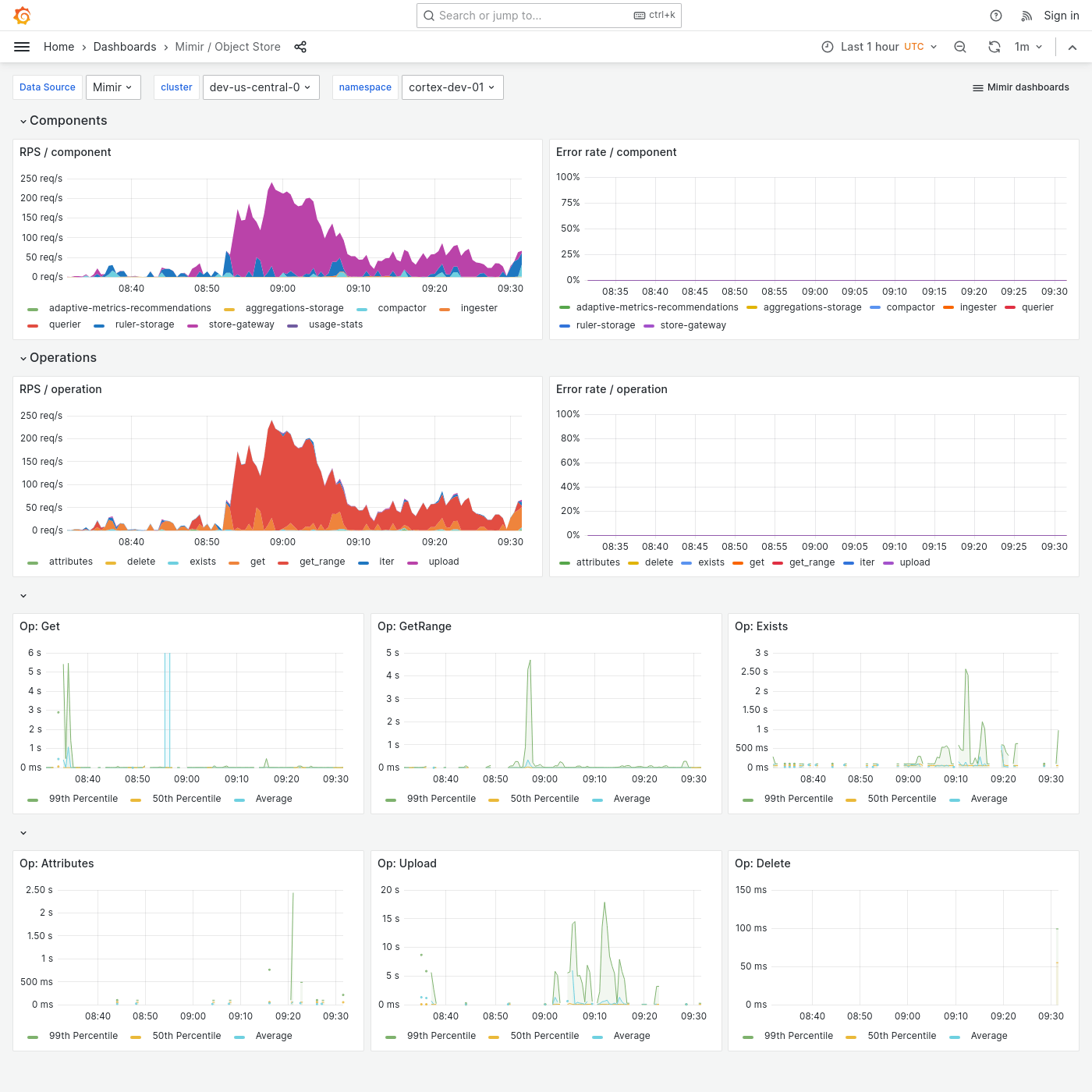 Grafana Mimir object store dashboard