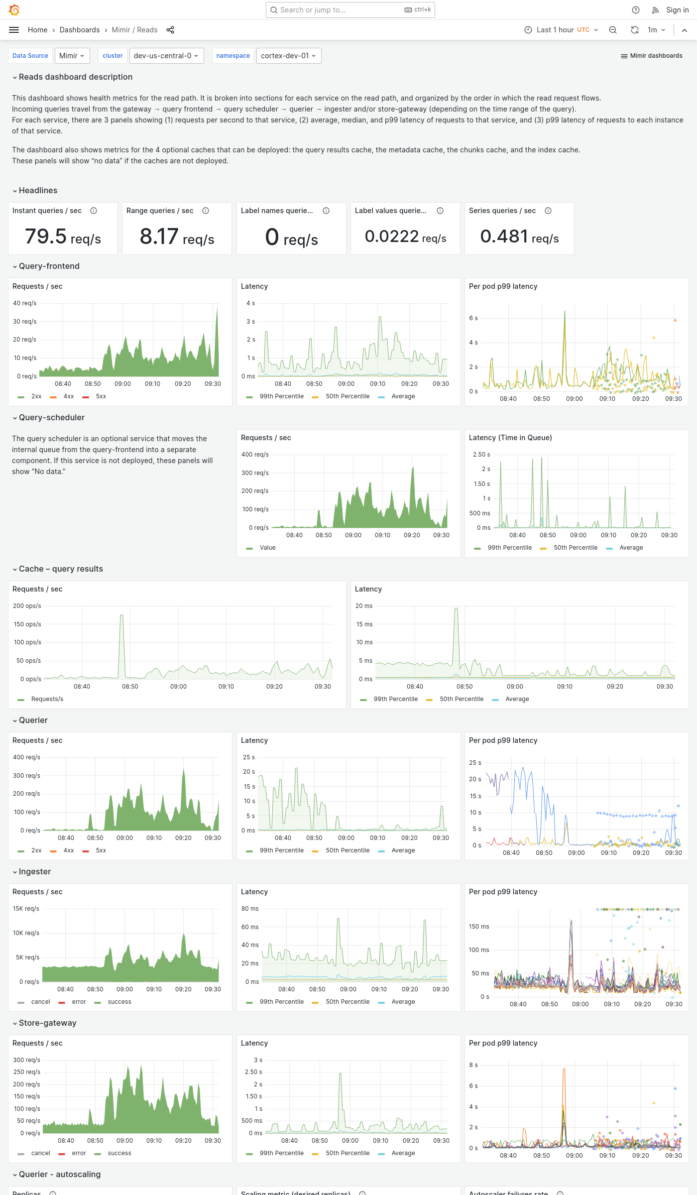 Grafana Mimir reads dashboard