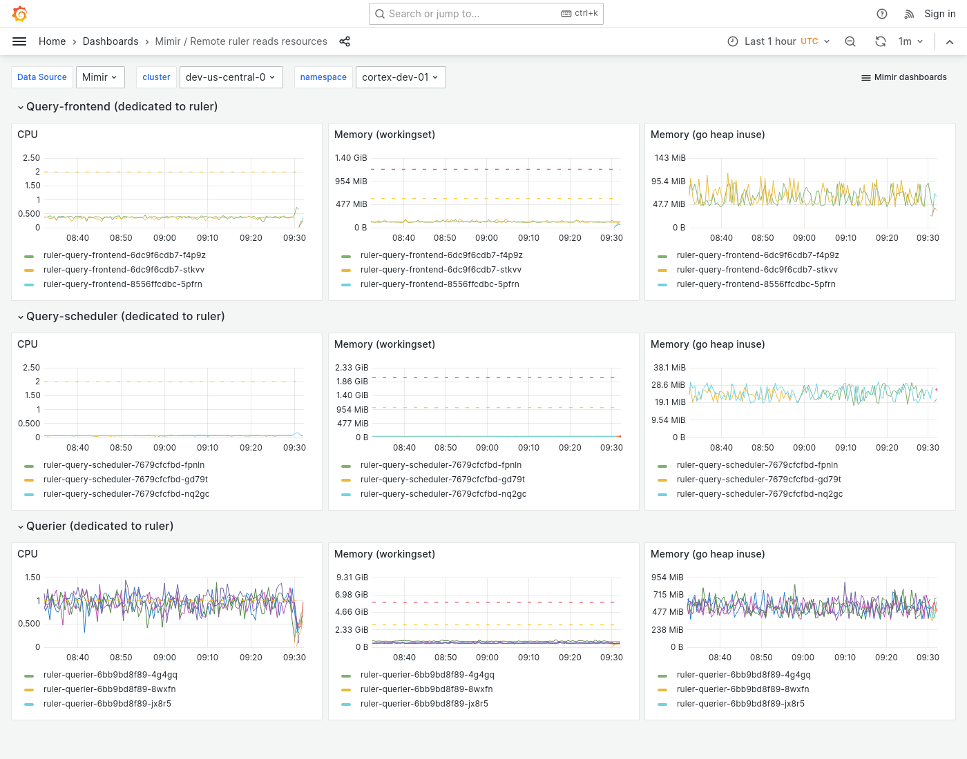 Grafana Mimir Remote ruler reads resources dashboard