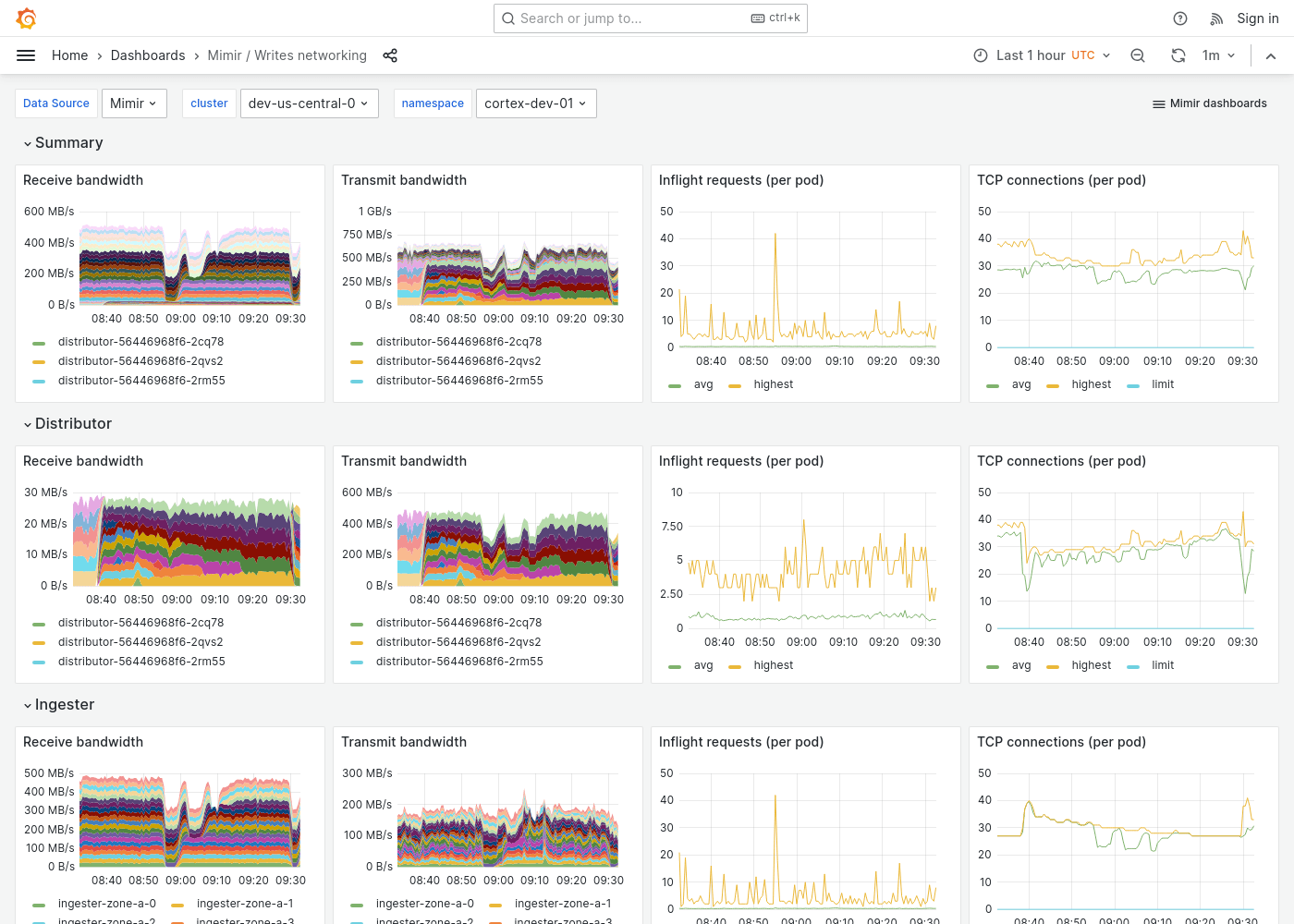 Grafana Mimir writes networking dashboard