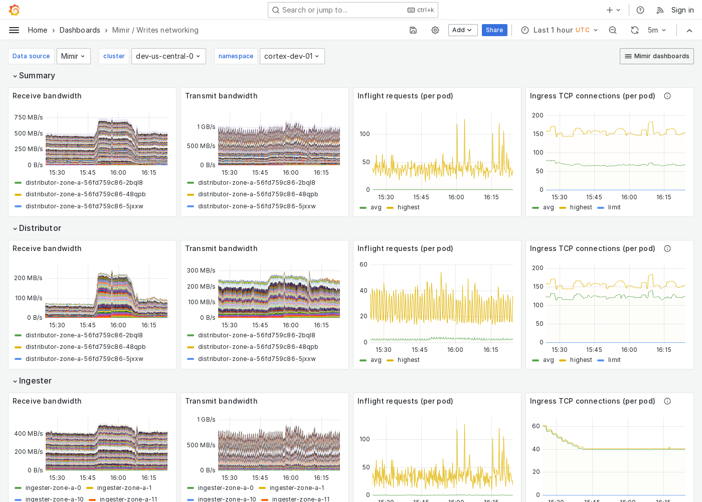 Grafana Mimir writes networking dashboard