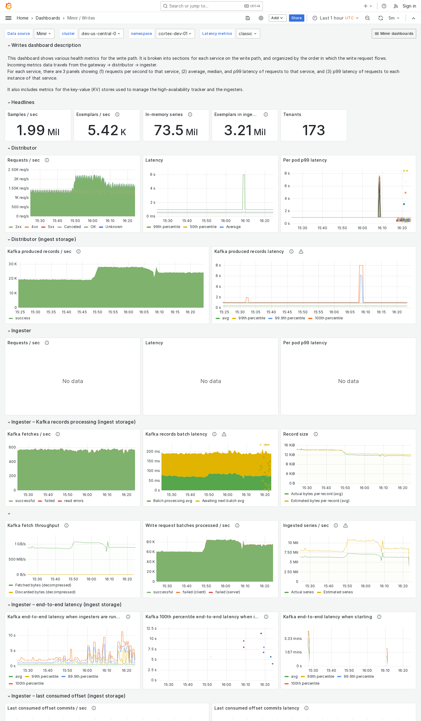 Grafana Mimir writes dashboard