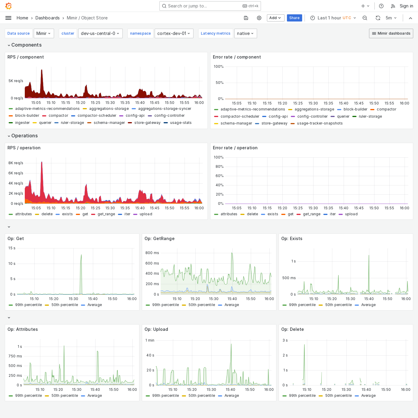 Grafana Mimir object store dashboard