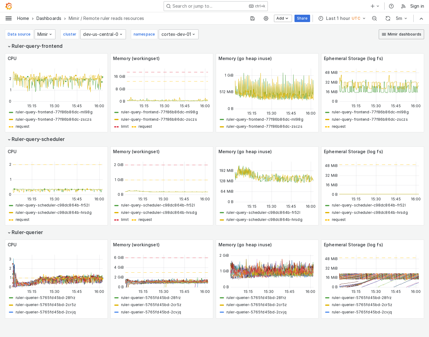 Grafana Mimir Remote ruler reads resources dashboard
