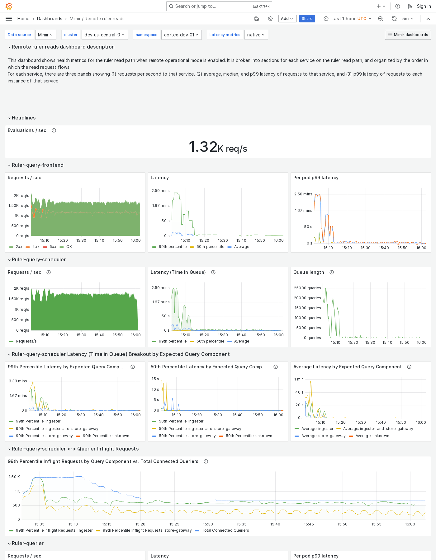 Grafana Mimir Remote ruler reads dashboard