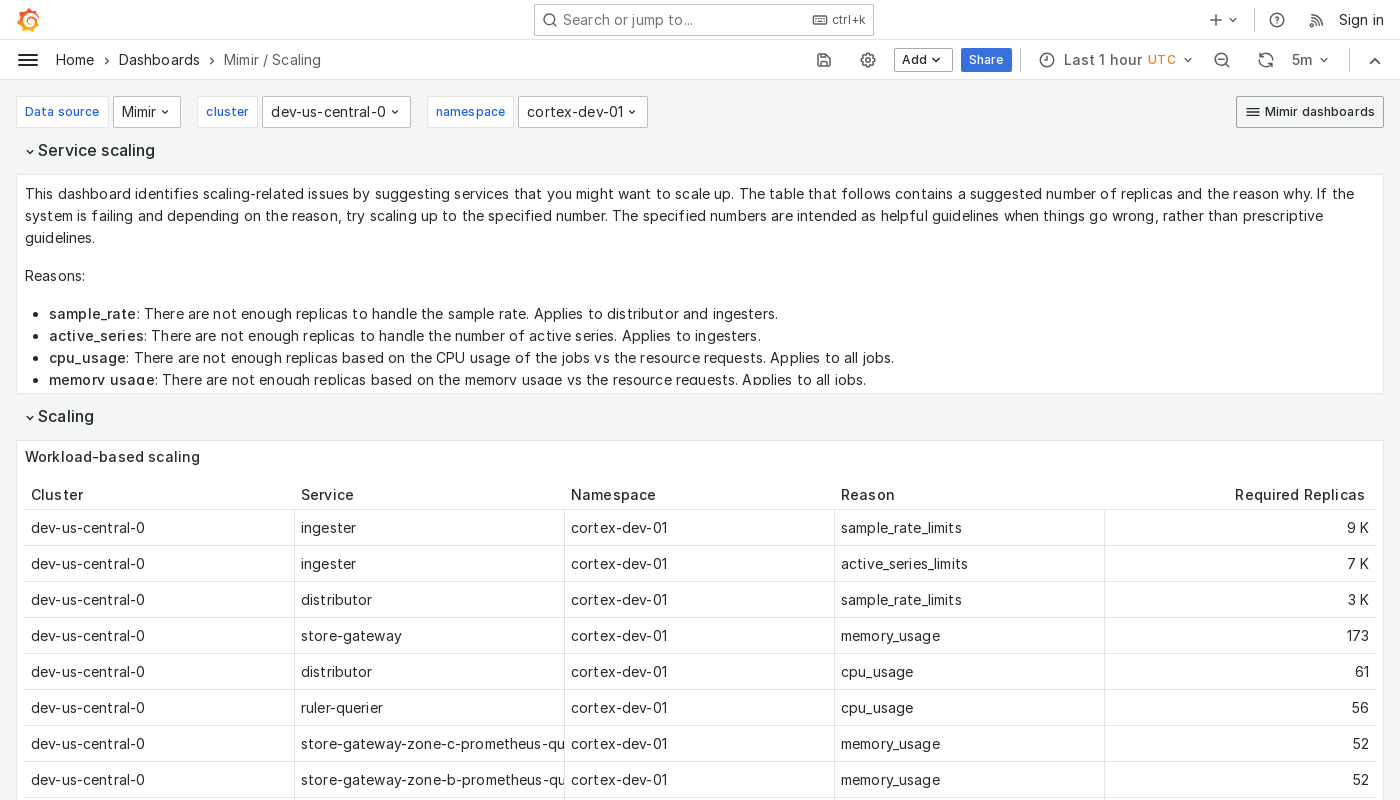 Grafana Mimir scaling dashboard