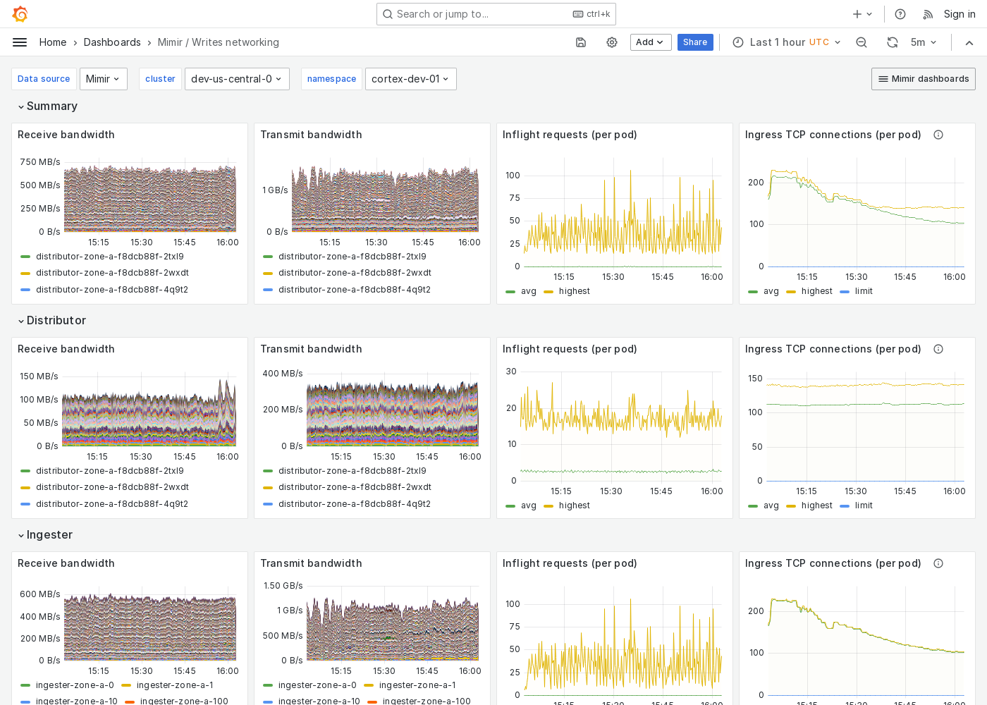 Grafana Mimir writes networking dashboard