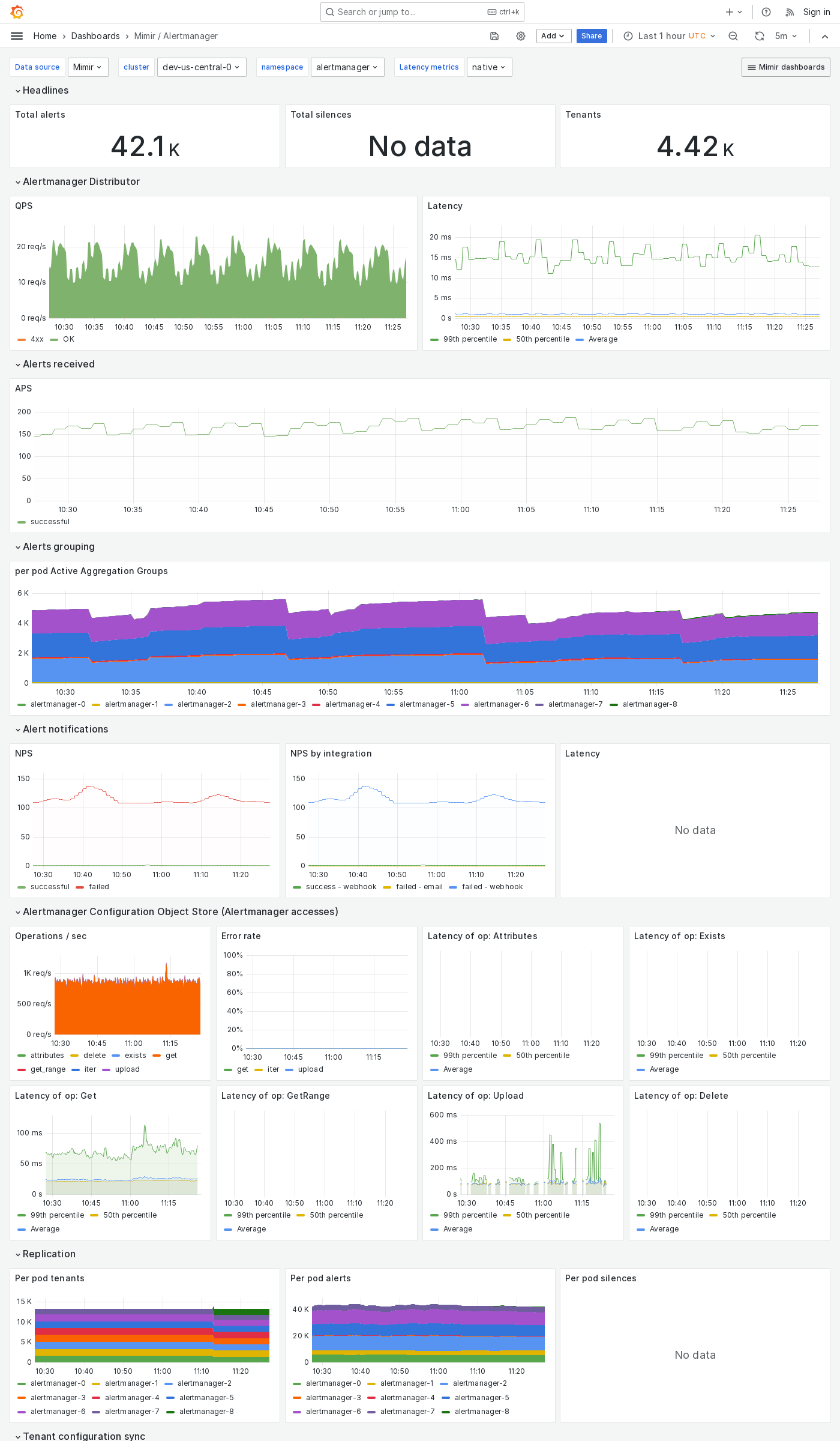 Grafana Mimir Alertmanager dashboard