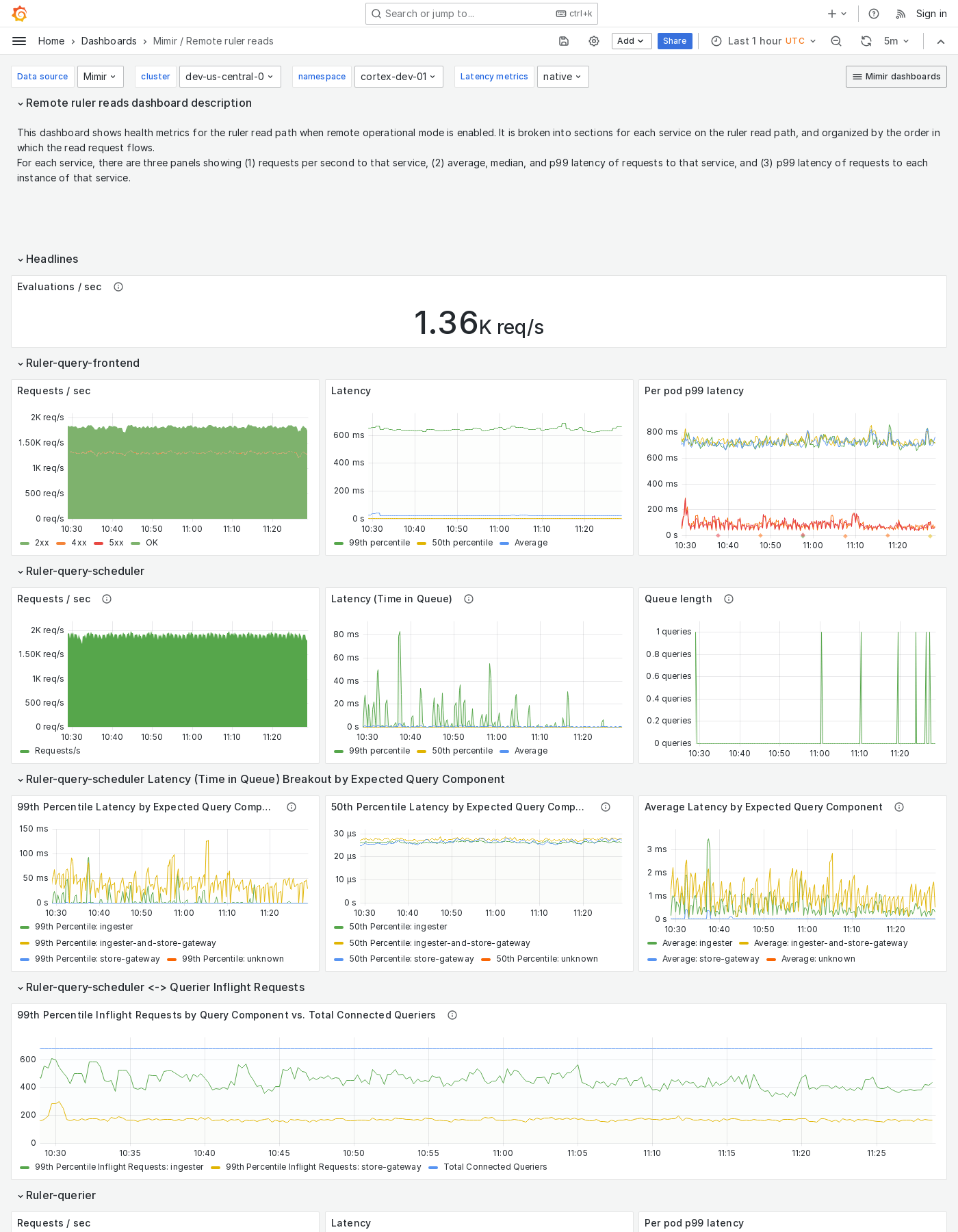 Grafana Mimir Remote ruler reads dashboard