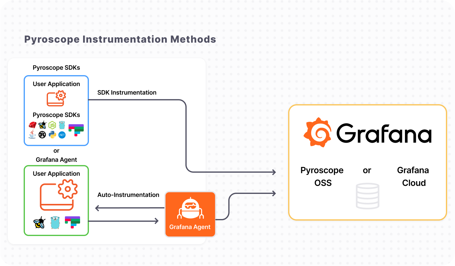 Pyroscope agent server diagram