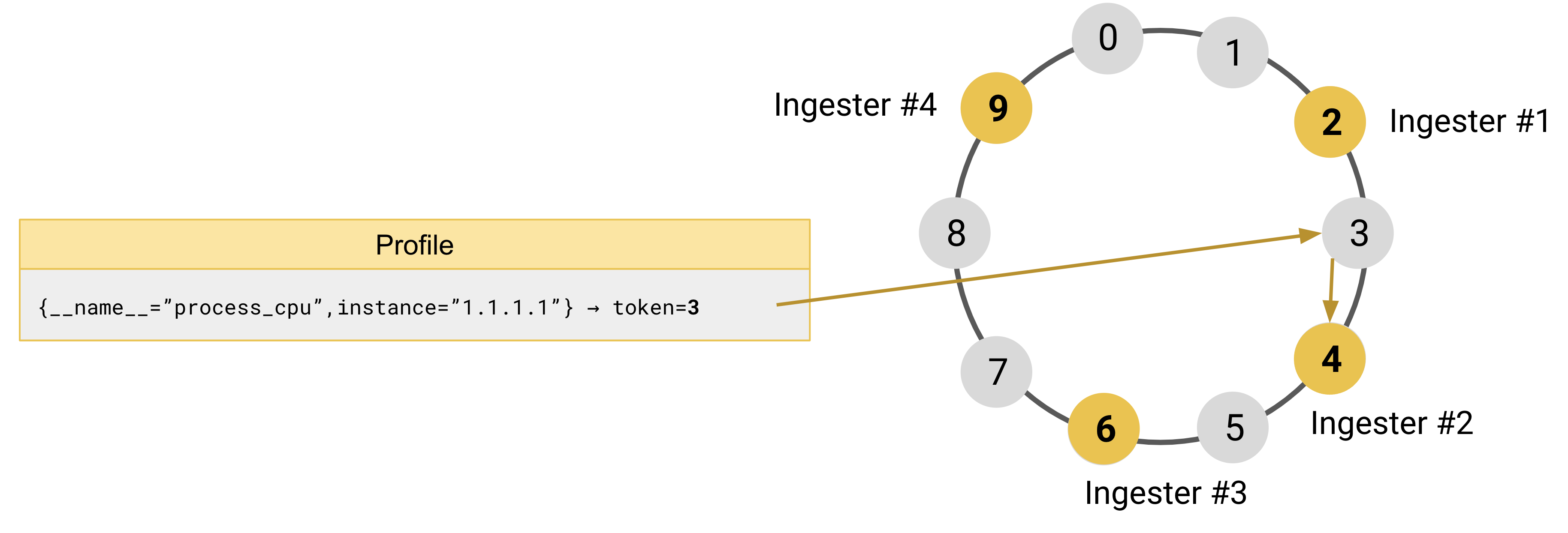Hash ring without replication