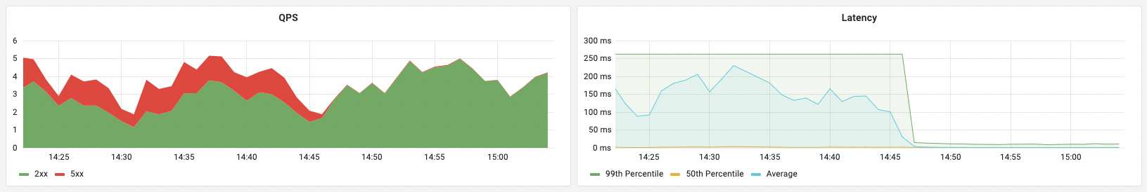 QPS and latency of requests to memcached