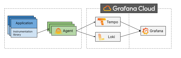 Automatic logging overview