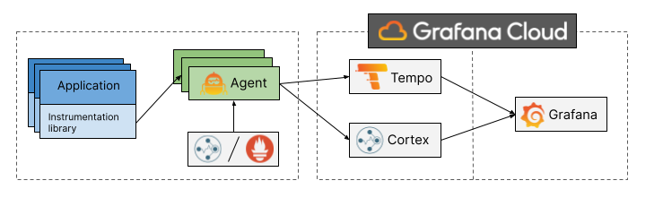 Span metrics overview