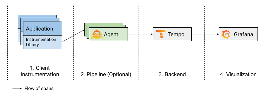 Tracing Overview