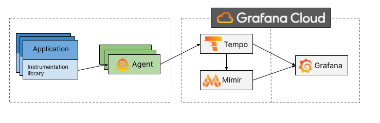 Service metrics architecture