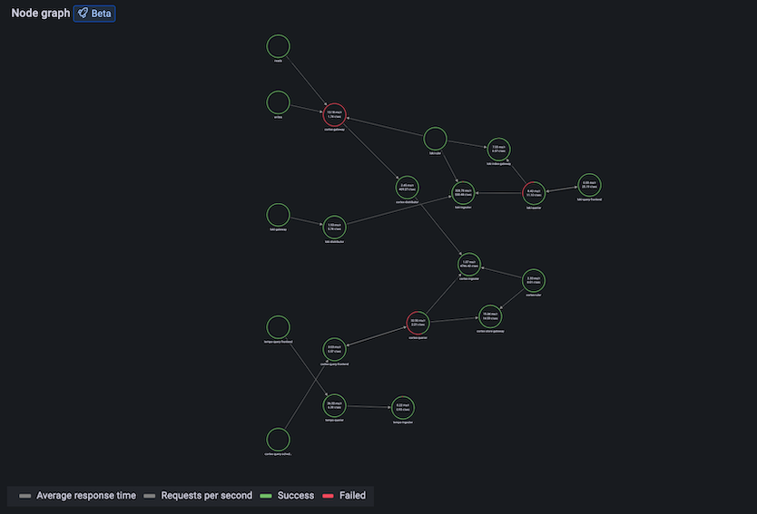 Service graphs example